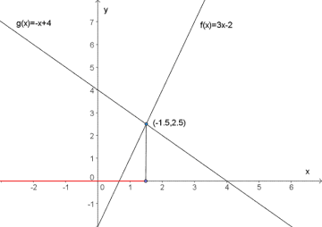 Figuren viser grafene til funksjonene f(x) og g(x), samt ulikheten f(x)<g(x) løst grafisk.